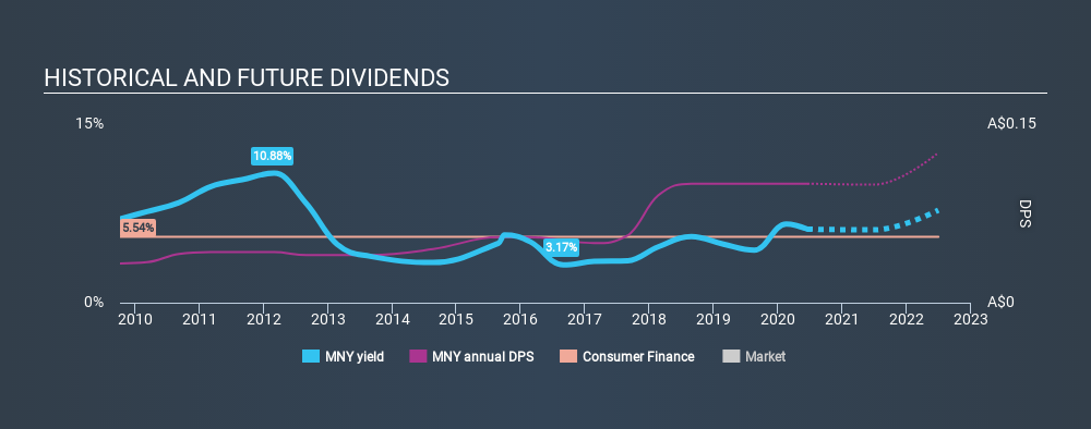 ASX:MNY Historical Dividend Yield June 23rd 2020