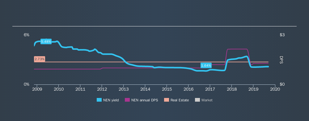AMEX:NEN Historical Dividend Yield, September 8th 2019