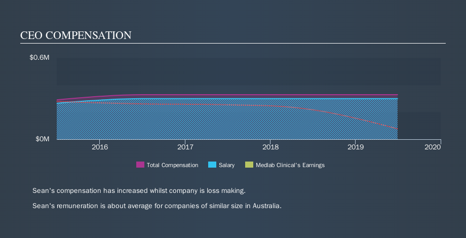 ASX:MDC CEO Compensation, September 12th 2019