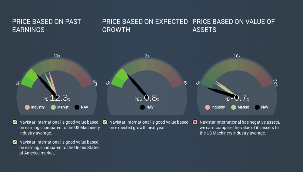 NYSE:NAV Price Estimation Relative to Market, January 13th 2020