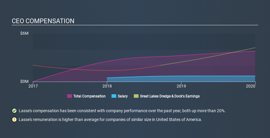 NasdaqGS:GLDD CEO Compensation April 21st 2020