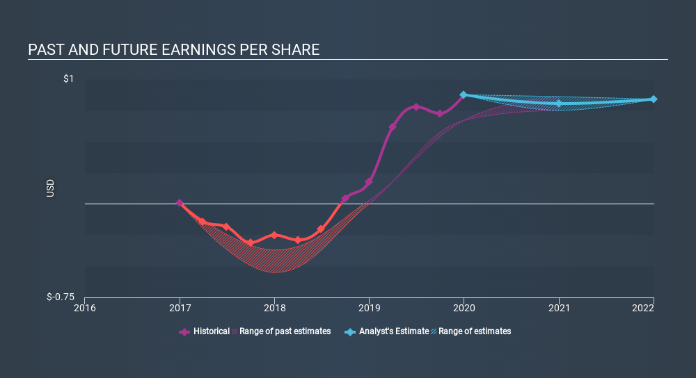 NasdaqGS:GLDD Past and Future Earnings April 8th 2020
