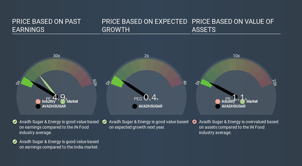 NSEI:AVADHSUGAR Price Estimation Relative to Market, January 3rd 2020