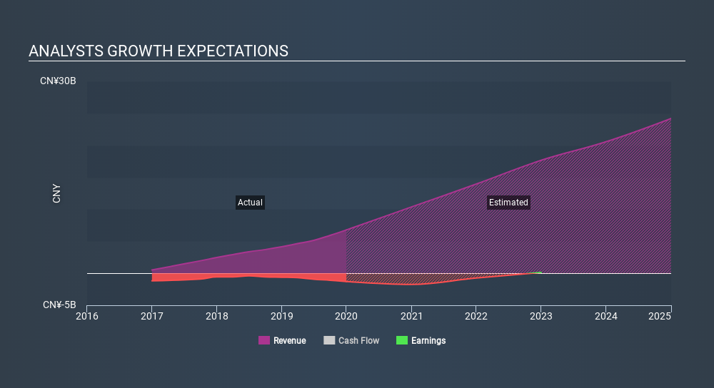 NasdaqGS:BILI Past and Future Earnings April 21st 2020