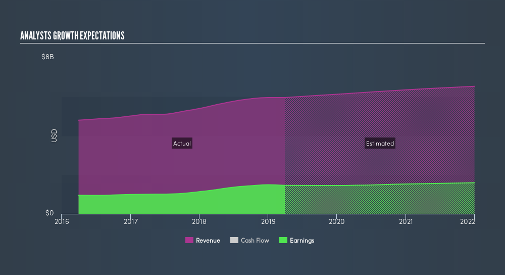 NasdaqGS:NTRS Past and Future Earnings, May 1st 2019