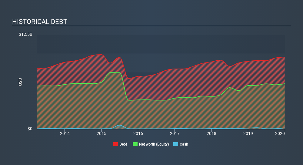 NYSE:NI Historical Debt, March 25th 2020