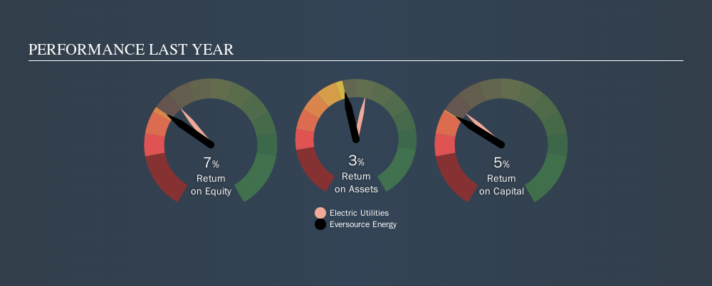 NYSE:ES Past Revenue and Net Income, October 2nd 2019
