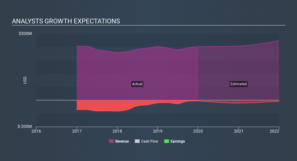 NasdaqGS:HLIT Past and Future Earnings April 21st 2020