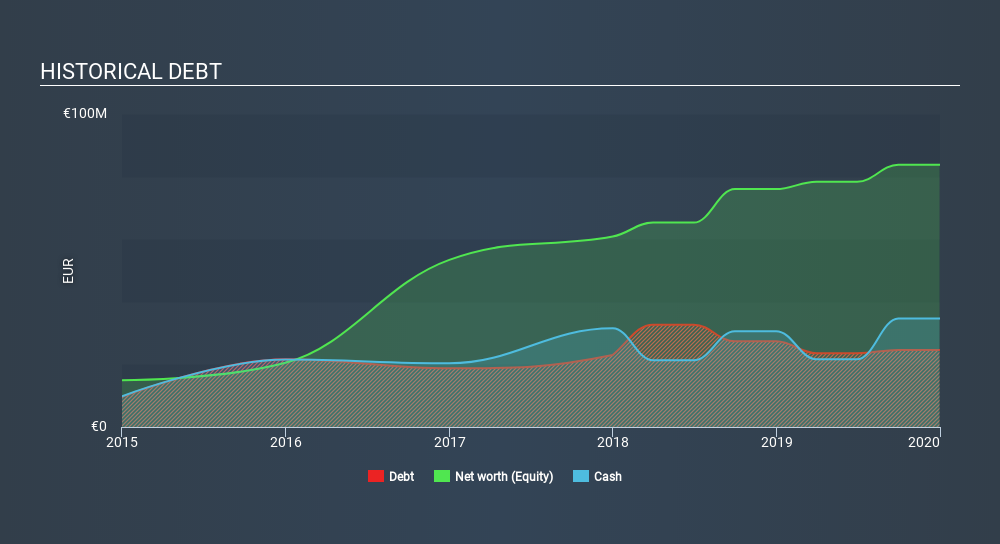 BIT:EDGE Historical Debt June 30th 2020