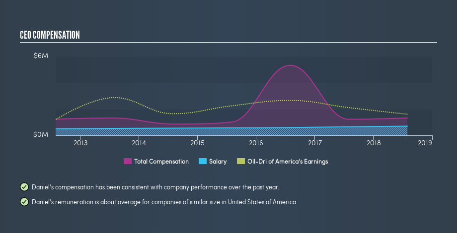 NYSE:ODC CEO Compensation, May 12th 2019