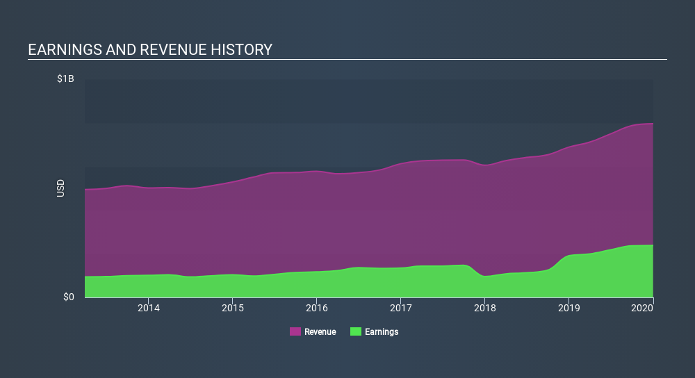 NasdaqGS:ONB Income Statement, March 24th 2020