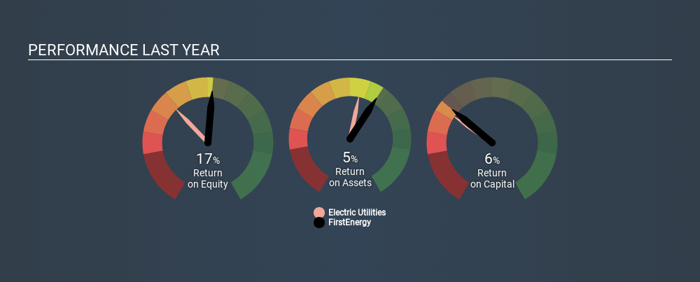 NYSE:FE Past Revenue and Net Income, February 8th 2020