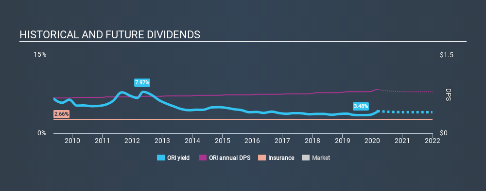 NYSE:ORI Historical Dividend Yield, March 2nd 2020