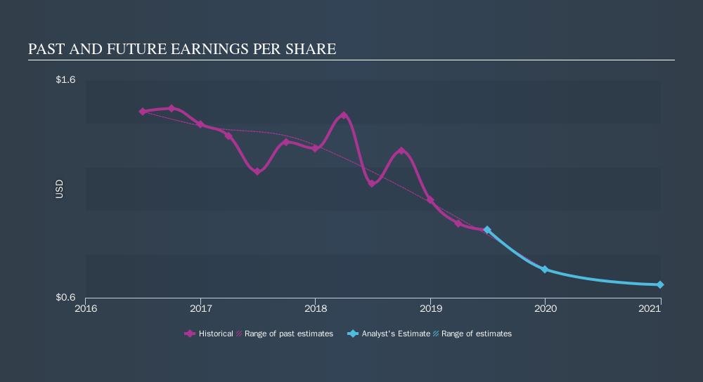 NYSE:OLP Past and Future Earnings, October 29th 2019