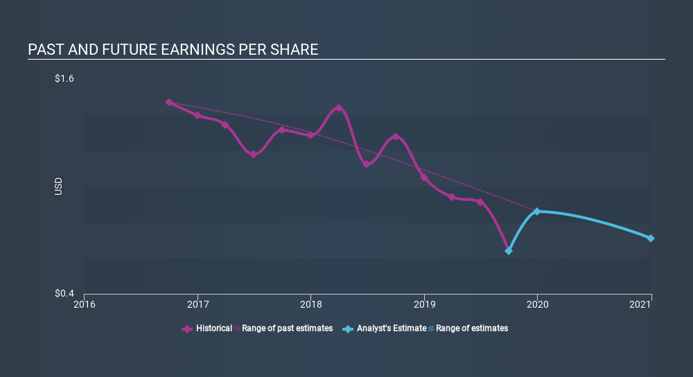 NYSE:OLP Past and Future Earnings, March 15th 2020