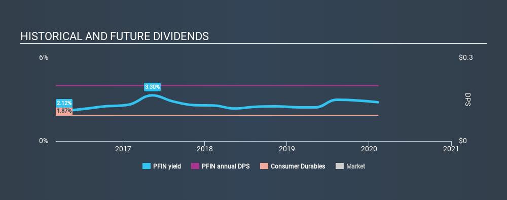 NasdaqGM:PFIN Historical Dividend Yield, February 10th 2020