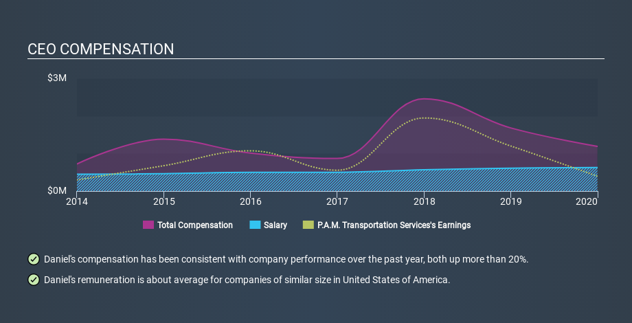 NasdaqGM:PTSI CEO Compensation May 4th 2020