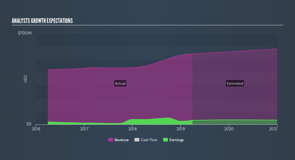 NasdaqGM:PTSI Past and Future Earnings, May 21st 2019 1558461087499
