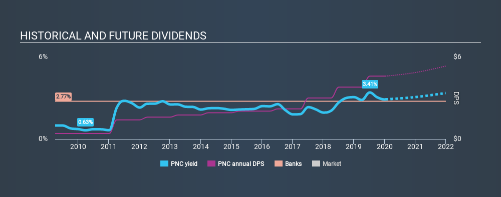 NYSE:PNC Historical Dividend Yield, January 12th 2020
