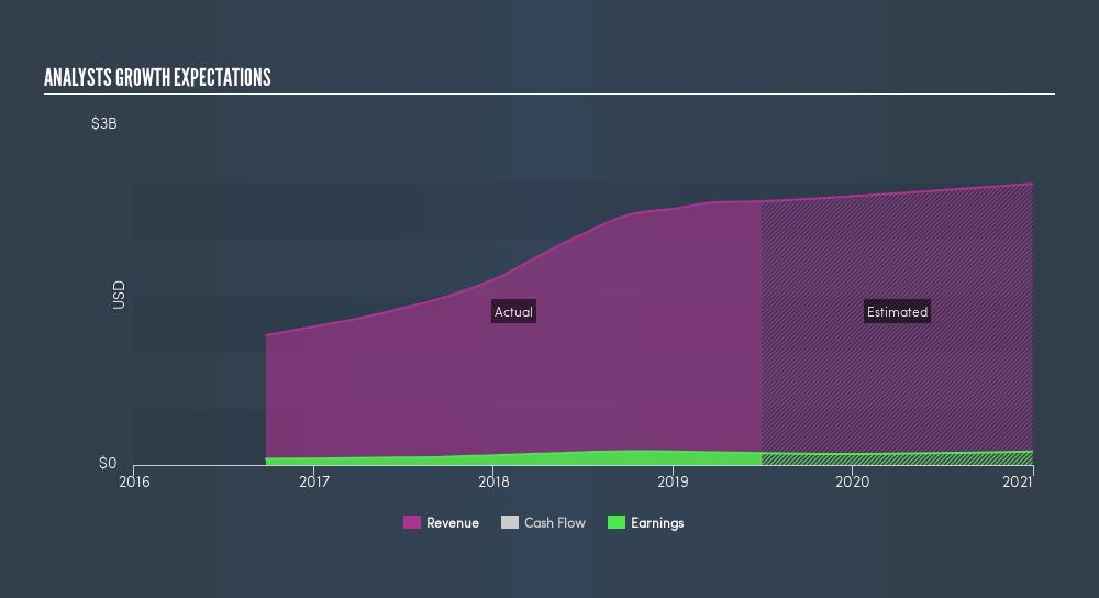 NasdaqGS:PATK Past and Future Earnings, August 15th 2019
