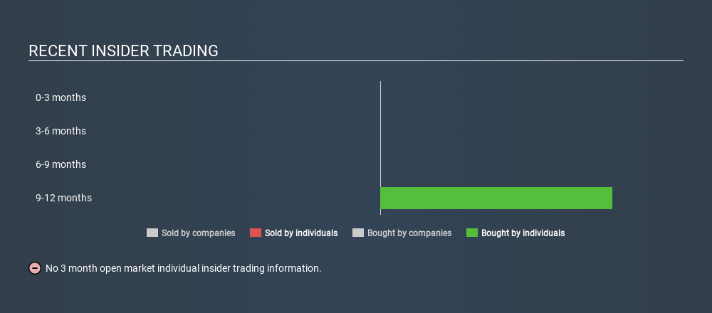 NasdaqCM:ZSAN Recent Insider Trading, March 6th 2020
