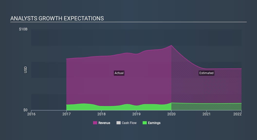 NYSE:AFG Past and Future Earnings March 26th 2020