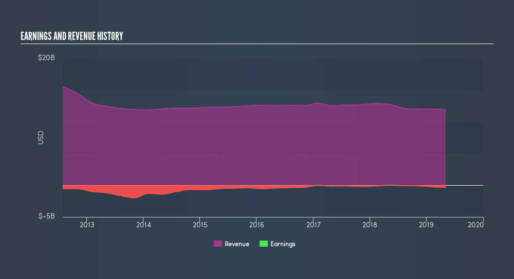 NYSE:JCP Income Statement, June 4th 2019