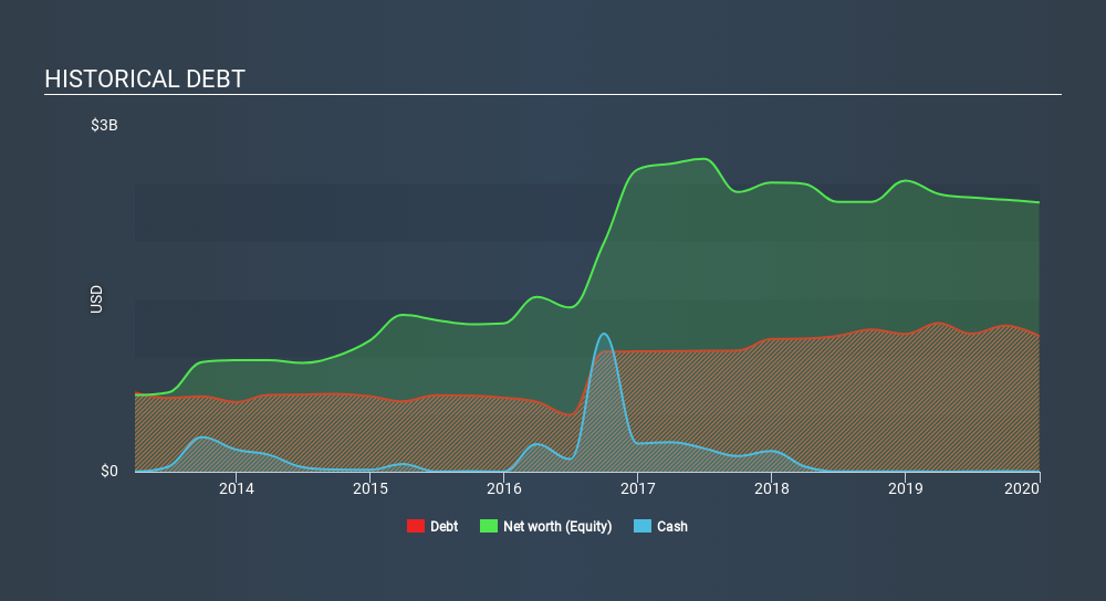 NasdaqGS:PDCE Historical Debt, March 9th 2020