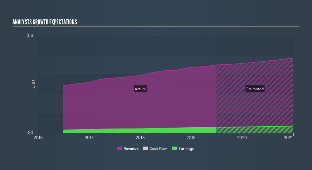 NasdaqGS:IPAR Past and Future Earnings, August 25th 2019