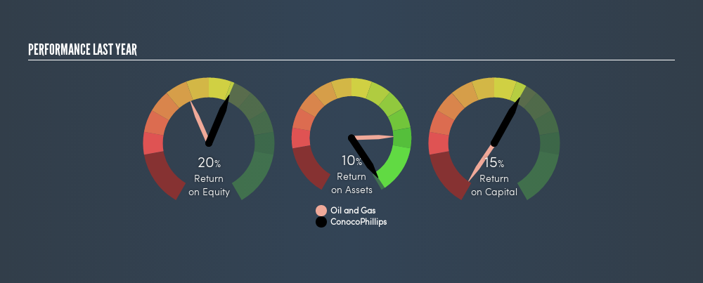 NYSE:COP Past Revenue and Net Income, March 21st 2019