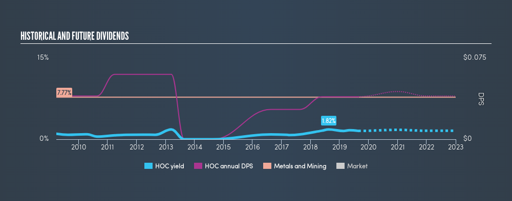 LSE:HOC Historical Dividend Yield, August 25th 2019
