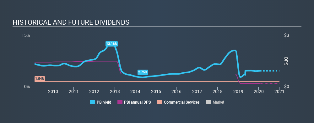 NYSE:PBI Historical Dividend Yield, January 21st 2020