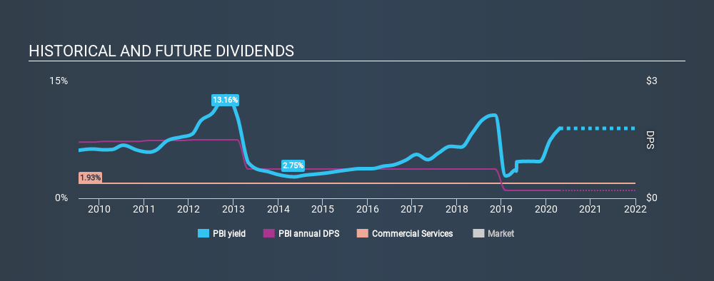 NYSE:PBI Historical Dividend Yield April 21st 2020