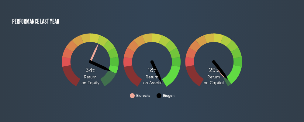 NasdaqGS:BIIB Past Revenue and Net Income, April 3rd 2019