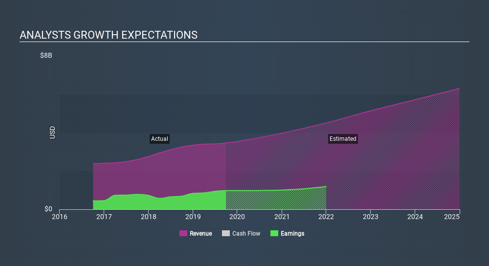 NasdaqGS:ILMN Past and Future Earnings, January 14th 2020