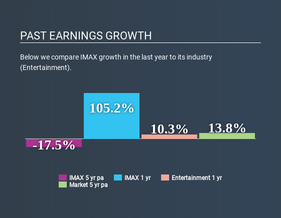 NYSE:IMAX Past Earnings Growth April 7th 2020