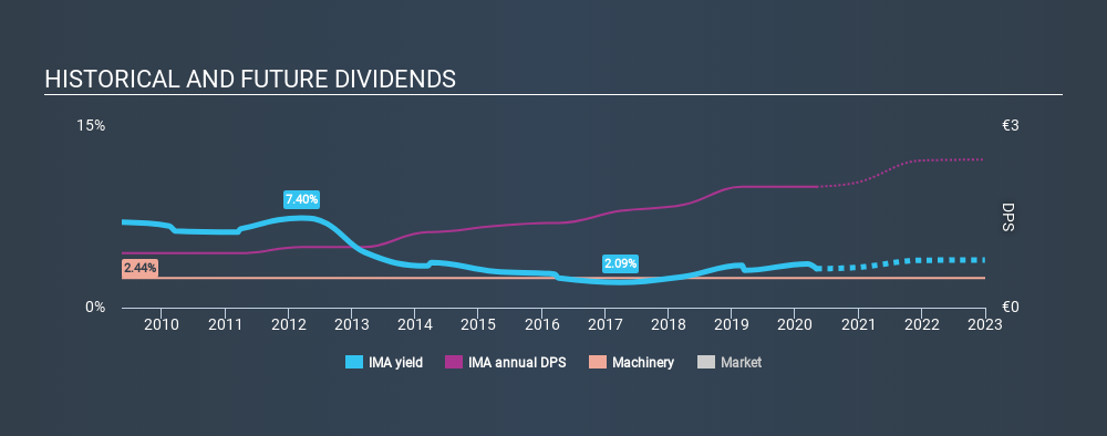BIT:IMA Historical Dividend Yield May 3rd 2020