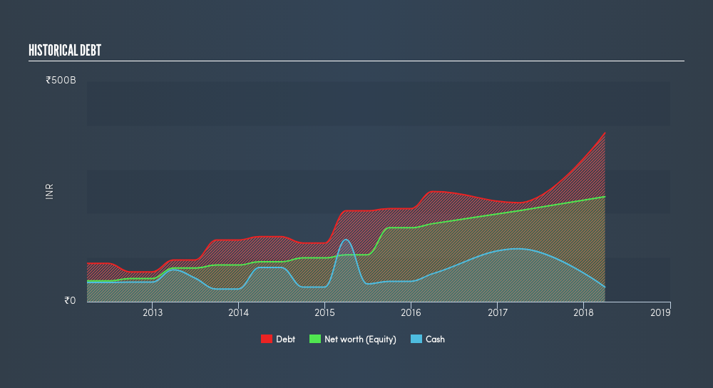 NSEI:INDUSINDBK Historical Debt, February 25th 2019