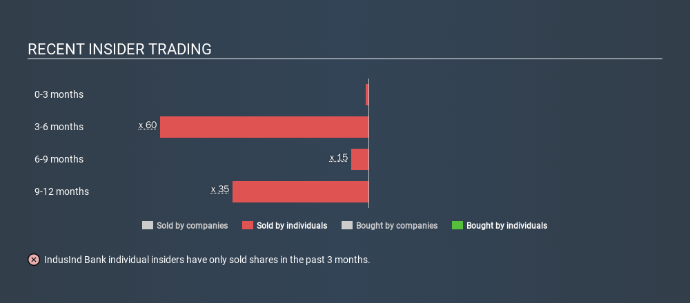 NSEI:INDUSINDBK Recent Insider Trading, March 10th 2020
