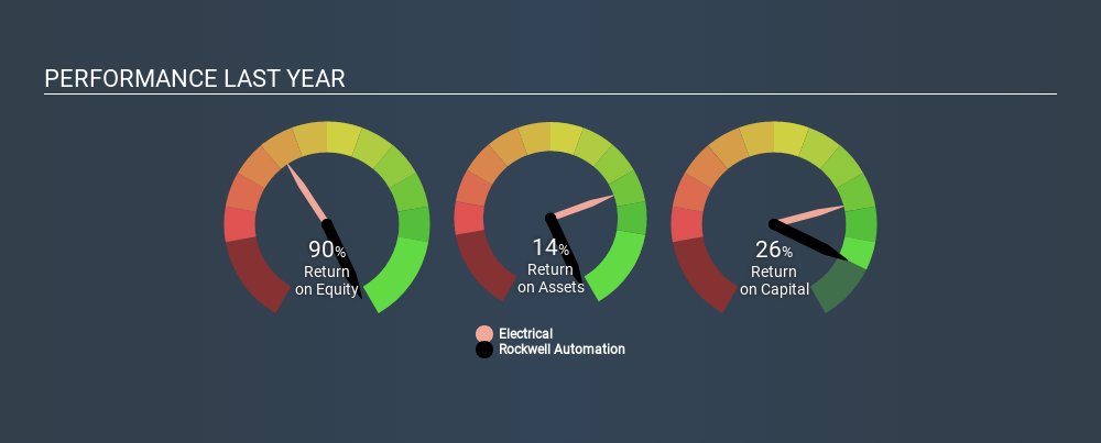 NYSE:ROK Past Revenue and Net Income, February 20th 2020