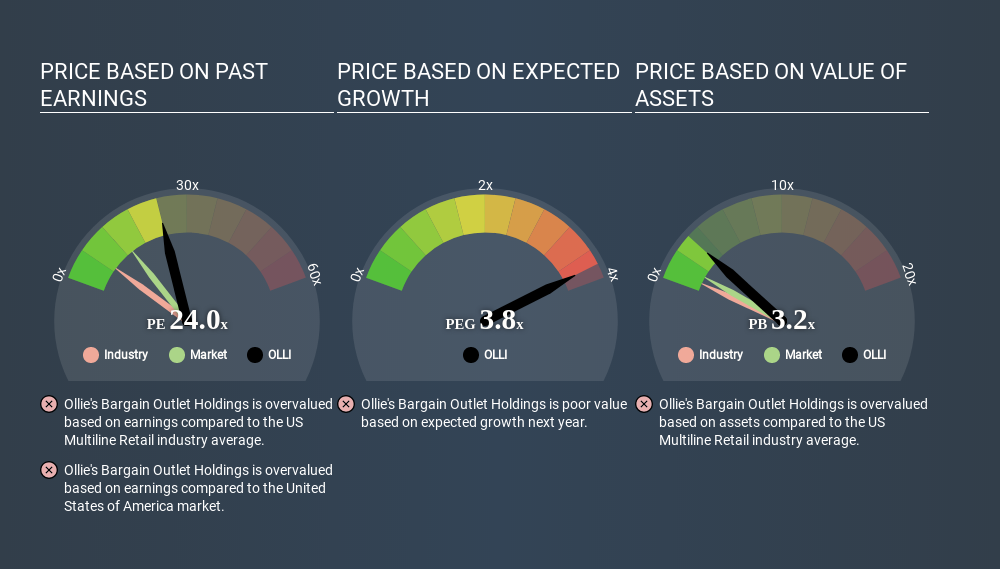 NasdaqGM:OLLI Price Estimation Relative to Market April 15th 2020