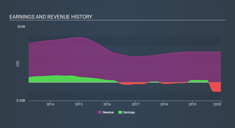 NYSE:SLB Income Statement, January 30th 2020