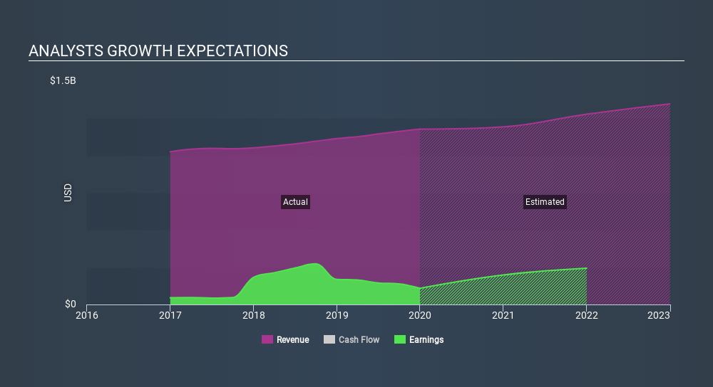 NYSE:BKI Past and Future Earnings May 4th 2020