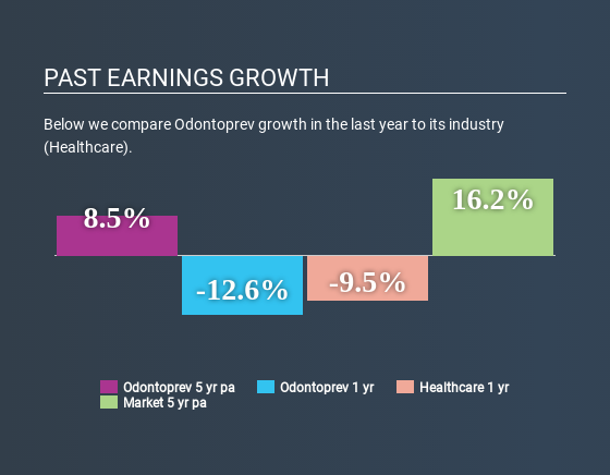 BOVESPA:ODPV3 Past Earnings Growth June 16th 2020