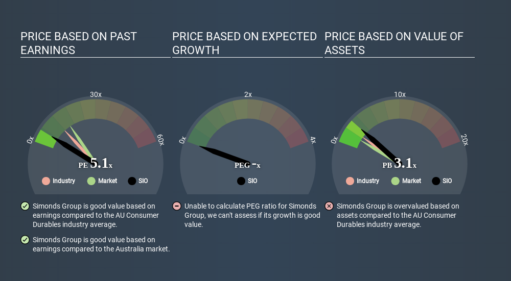ASX:SIO Price Estimation Relative to Market June 16th 2020