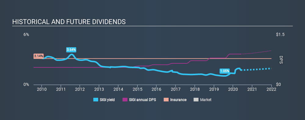NasdaqGS:SIGI Historical Dividend Yield May 26th 2020