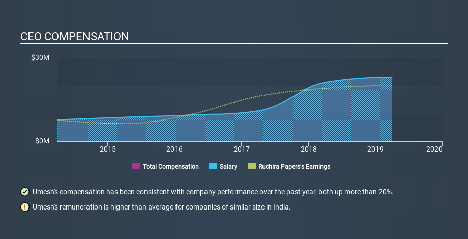 NSEI:RUCHIRA CEO Compensation June 17th 2020