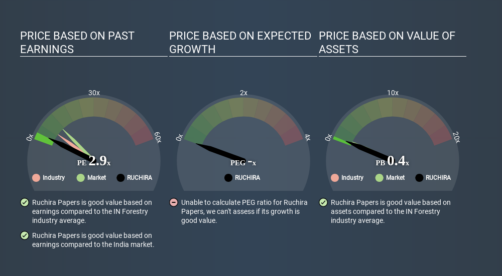 NSEI:RUCHIRA Price Estimation Relative to Market June 20th 2020