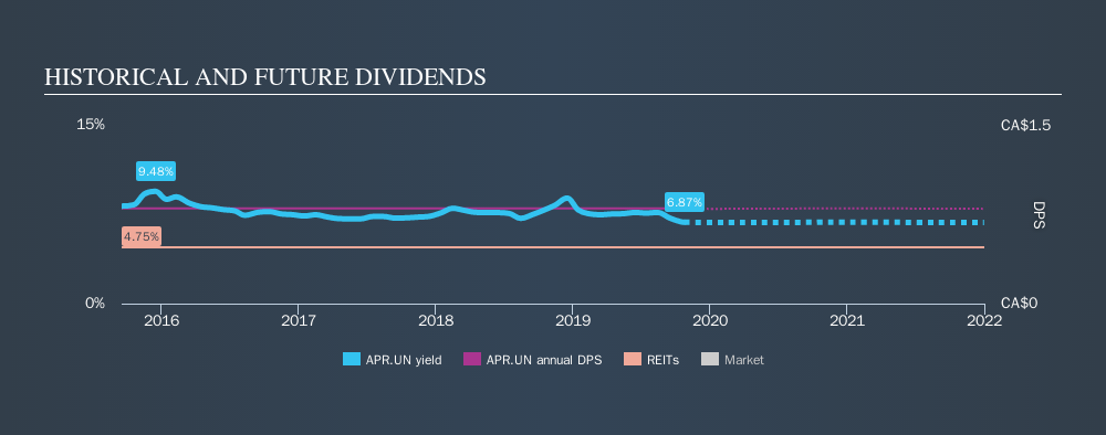 Automotive Properties Real Estate Investment Trust (TSE:APR 