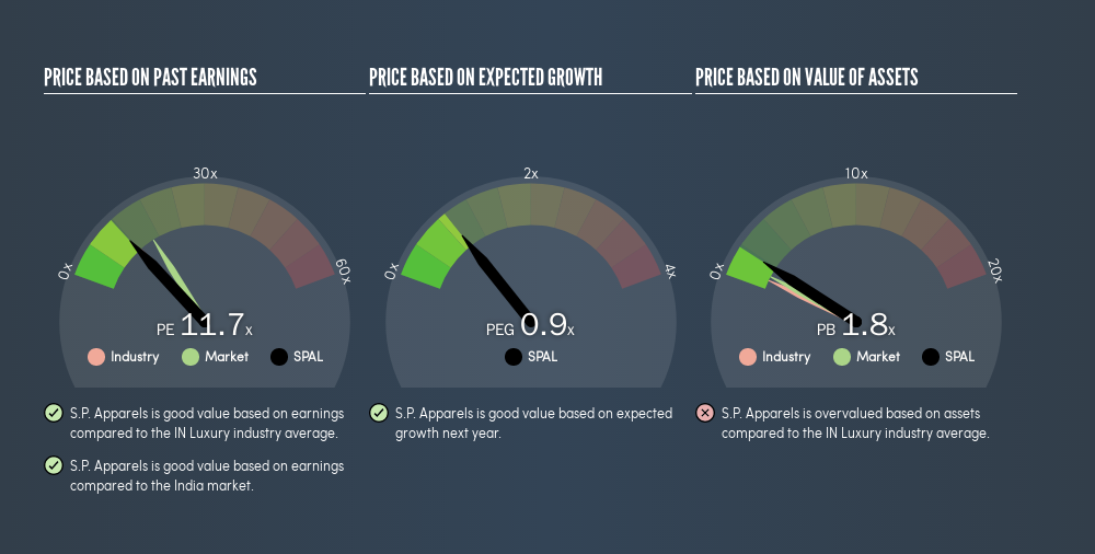 NSEI:SPAL Price Estimation Relative to Market, March 25th 2019